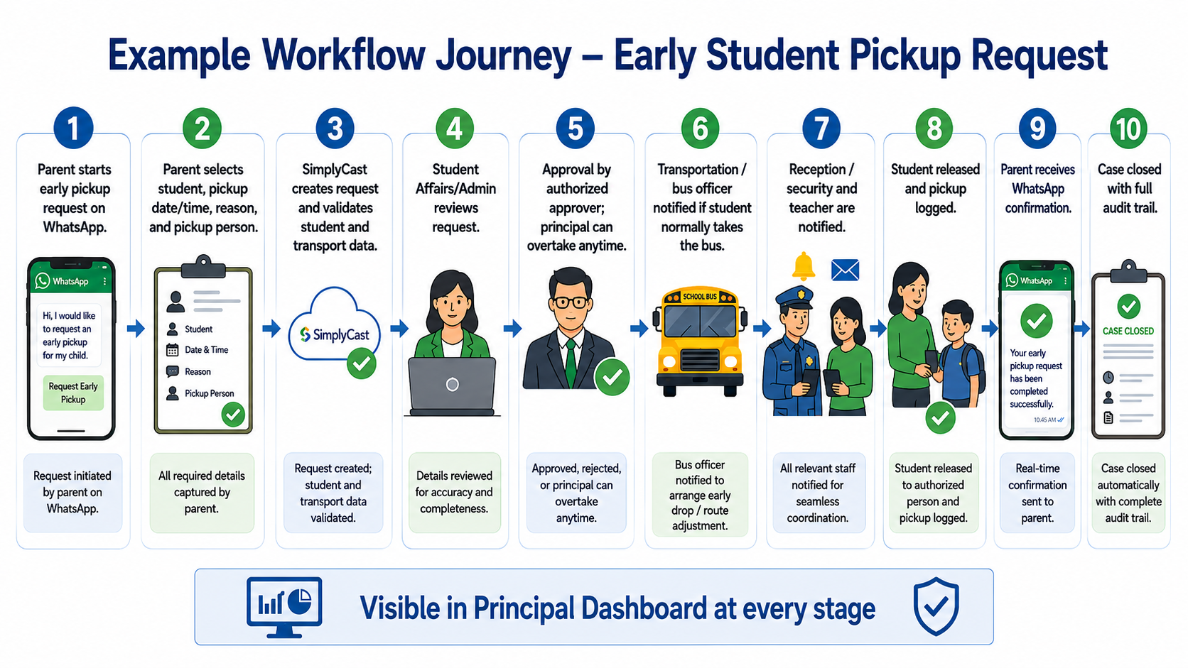 Early student pickup workflow