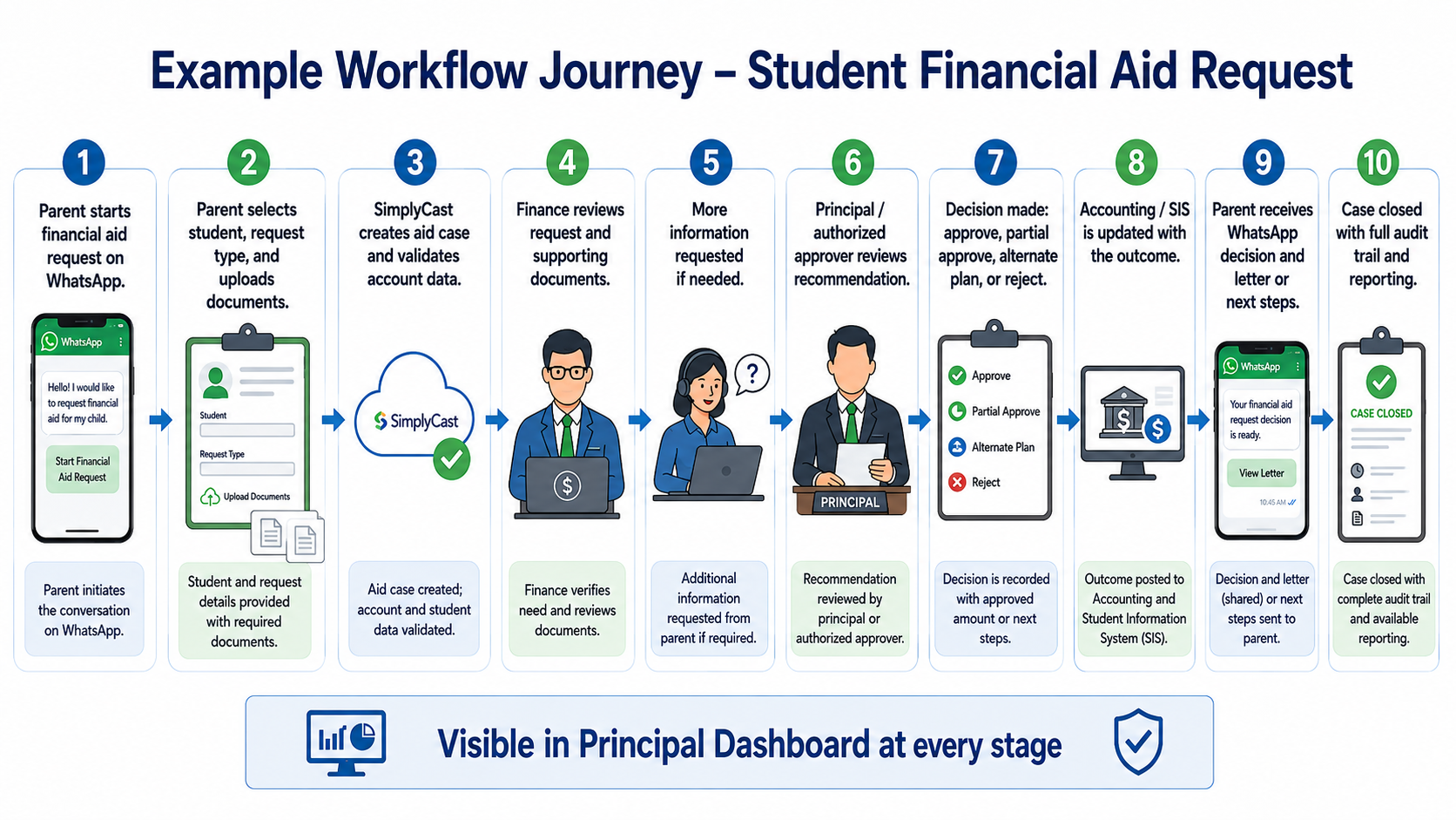 Student financial aid workflow