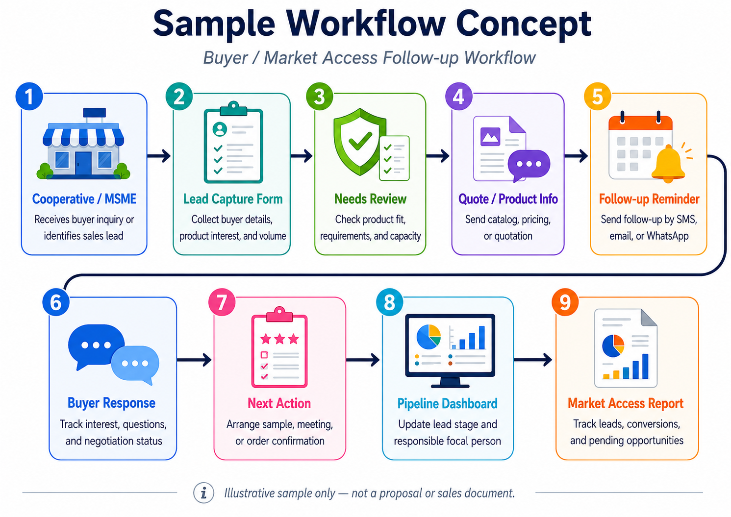 Buyer and market access follow-up workflow concept